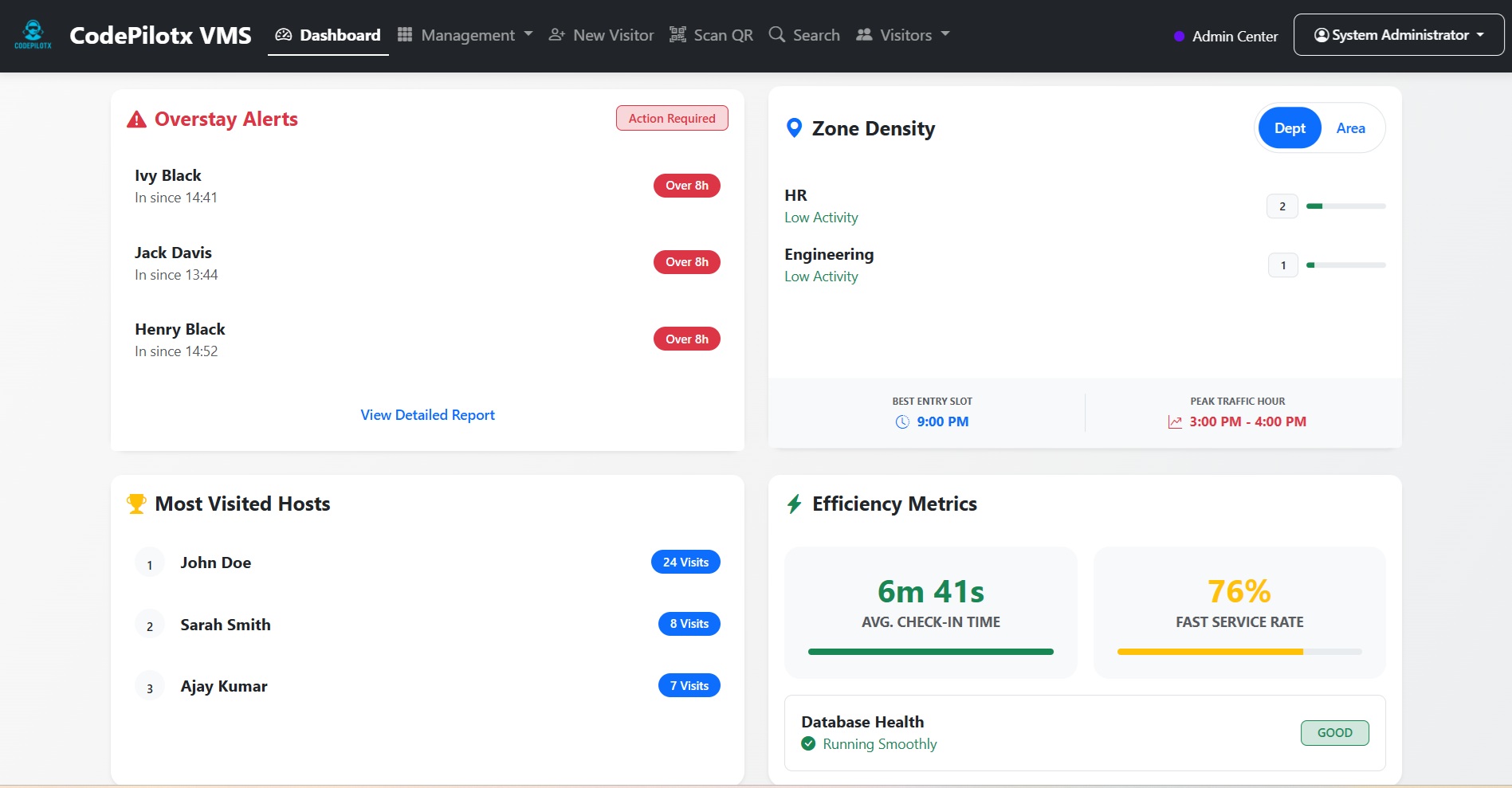 Detailed Admin Analytics
